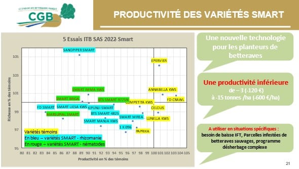 productivité des variétés smart.svg
